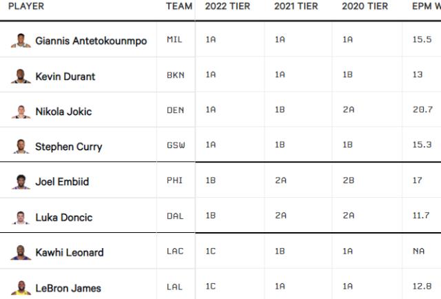 vip 注册地址-TA球员分级第一档：字母哥库里约基奇KD笑傲群雄